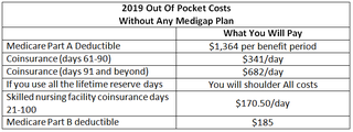 Illustration for article titled Plug the Gap When Signing up
for Medicare